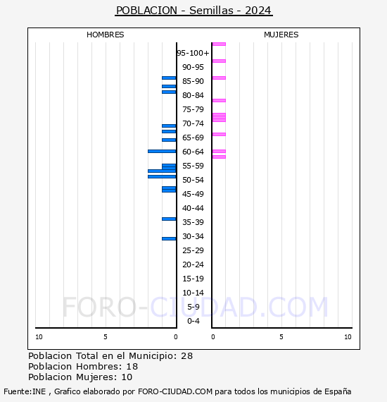 Semillas - Pir�mide de poblaci�n por a�os- Censo 2024