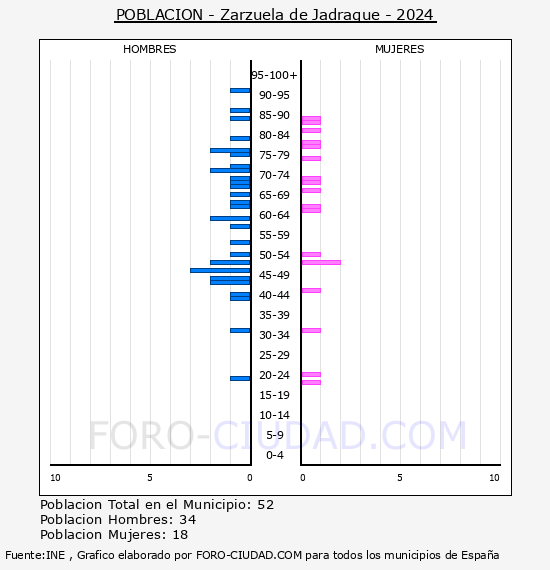 Zarzuela de Jadraque - Pirmide de poblacin por aos- Censo 2024