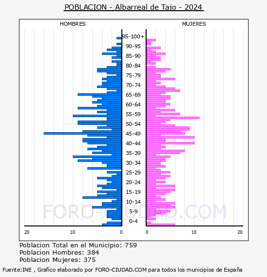 Albarreal de Tajo - Pirmide de poblacin por aos- Censo 2024