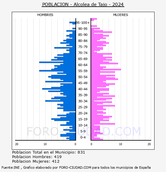 Alcolea de Tajo - Pirmide de poblacin por aos- Censo 2024