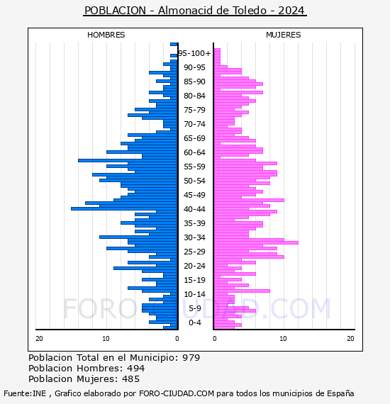 Almonacid de Toledo - Pir�mide de poblaci�n por a�os- Censo 2024