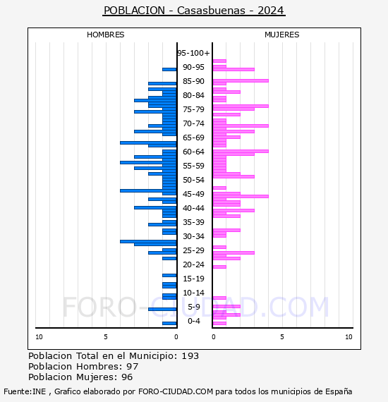 Casasbuenas - Pir�mide de poblaci�n por a�os- Censo 2024