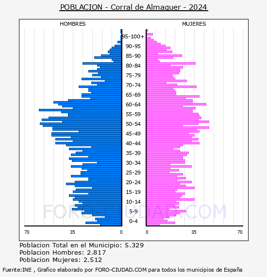 Corral de Almaguer - Pir�mide de poblaci�n por a�os- Censo 2024