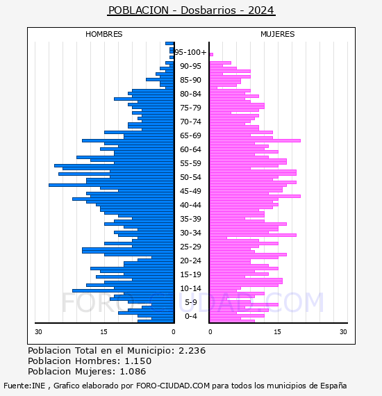 Dosbarrios - Pir�mide de poblaci�n por a�os- Censo 2024