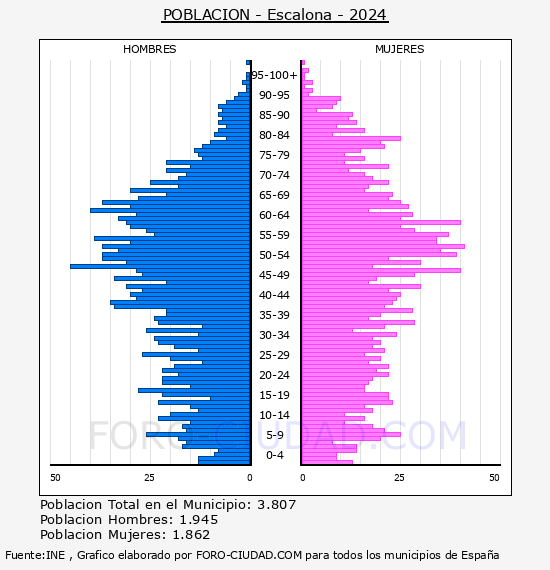 Escalona - Pir�mide de poblaci�n por a�os- Censo 2024