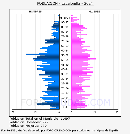 Escalonilla - Pirmide de poblacin por aos- Censo 2024