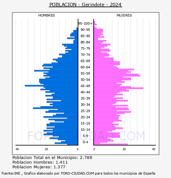 Gerindote - Pir�mide de poblaci�n por a�os- Censo 2024