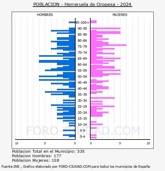 Herreruela de Oropesa - Pirmide de poblacin por aos- Censo 2024