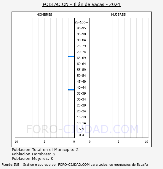 Ill�n de Vacas - Pir�mide de poblaci�n por a�os- Censo 2024