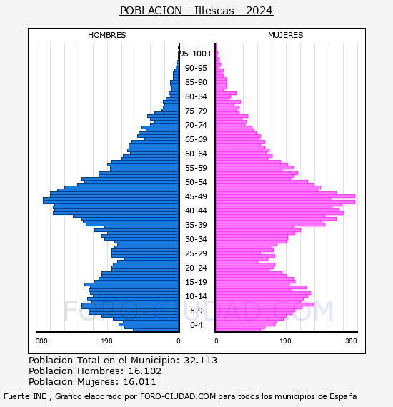 Illescas - Pir�mide de poblaci�n por a�os- Censo 2024