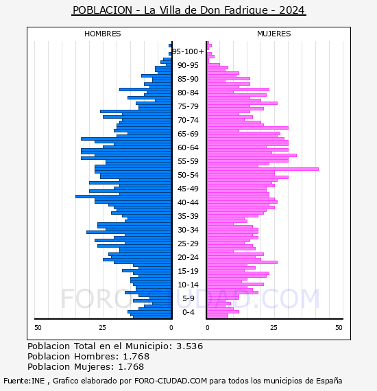 La Villa de Don Fadrique - Pirmide de poblacin por aos- Censo 2024