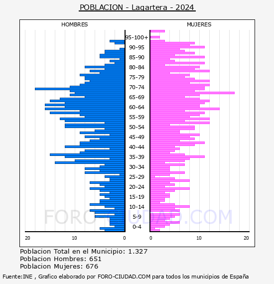 Lagartera - Pirmide de poblacin por aos- Censo 2024