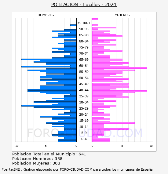 Lucillos - Pir�mide de poblaci�n por a�os- Censo 2024