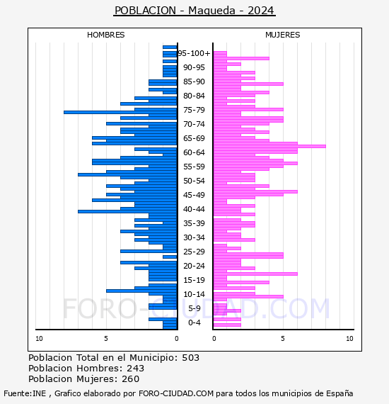 Maqueda - Pir�mide de poblaci�n por a�os- Censo 2024