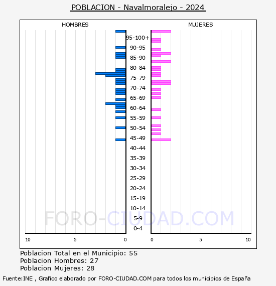 Navalmoralejo - Pirmide de poblacin por aos- Censo 2024