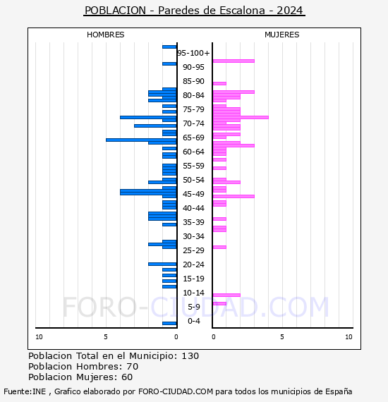 Paredes de Escalona - Pir�mide de poblaci�n por a�os- Censo 2024