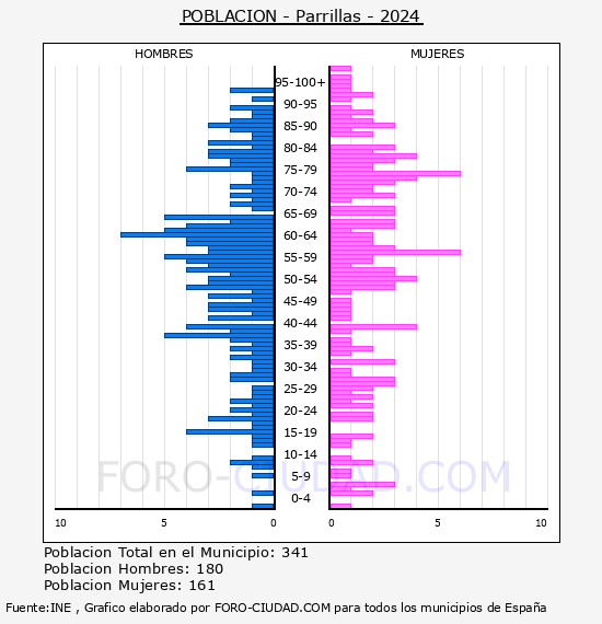 Parrillas - Pirmide de poblacin por aos- Censo 2024