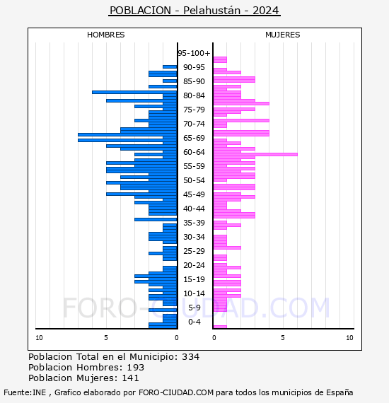 Pelahust�n - Pir�mide de poblaci�n por a�os- Censo 2024