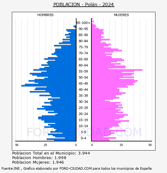 Poln - Pirmide de poblacin por aos- Censo 2024