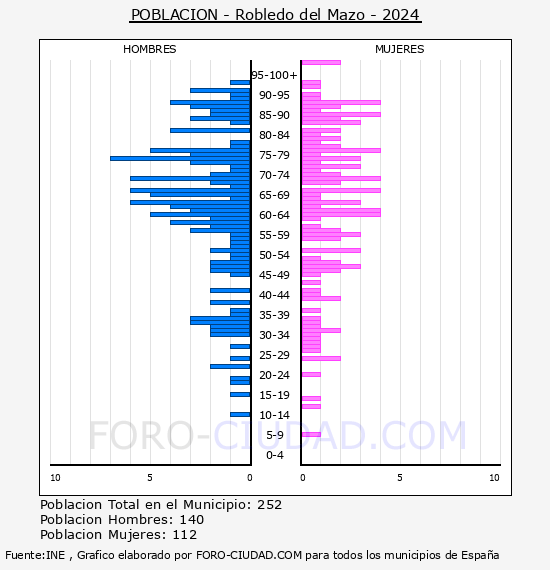 Robledo del Mazo - Pir�mide de poblaci�n por a�os- Censo 2024