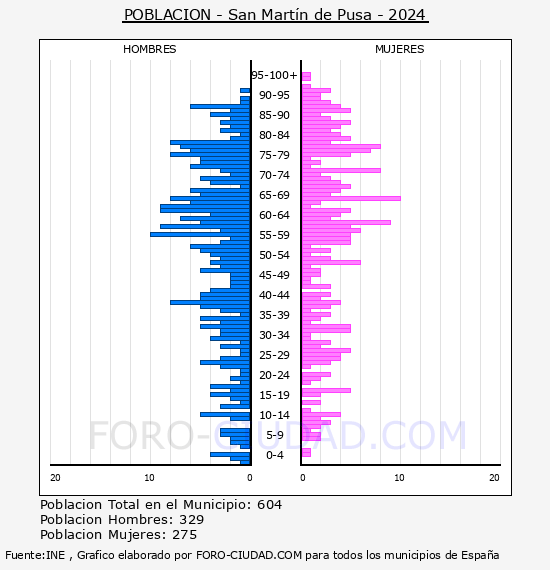 San Mart�n de Pusa - Pir�mide de poblaci�n por a�os- Censo 2024