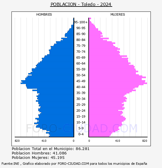 Toledo - Pir�mide de poblaci�n por a�os- Censo 2024