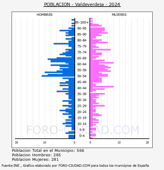 Valdeverdeja - Pirmide de poblacin por aos- Censo 2024