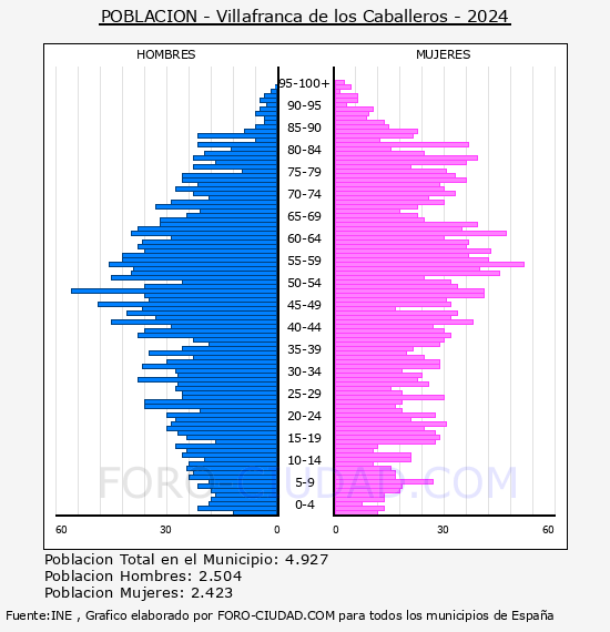 Villafranca de los Caballeros - Pir�mide de poblaci�n por a�os- Censo 2024