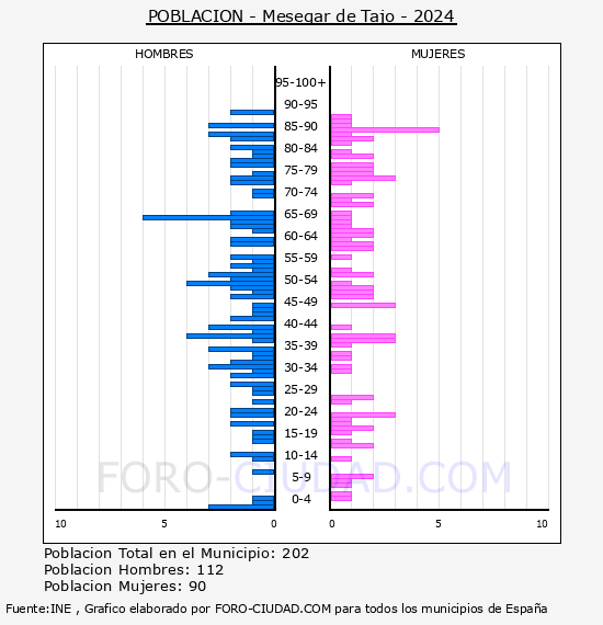 Mesegar de Tajo - Pirmide de poblacin por aos- Censo 2024