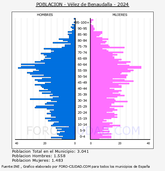 Vlez de Benaudalla - Pirmide de poblacin por aos- Censo 2024