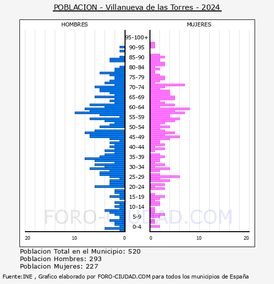 Villanueva de las Torres - Pir�mide de poblaci�n por a�os- Censo 2024