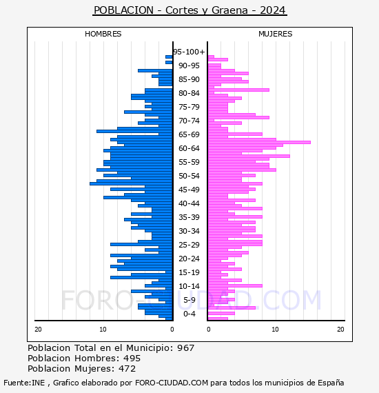 Cortes y Graena - Pir�mide de poblaci�n por a�os- Censo 2024