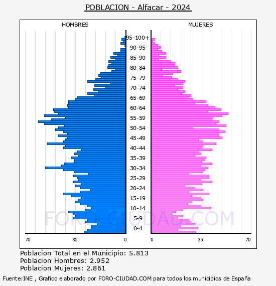 Alfacar - Pir�mide de poblaci�n por a�os- Censo 2024