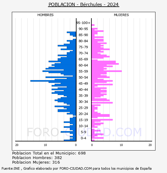B�rchules - Pir�mide de poblaci�n por a�os- Censo 2024