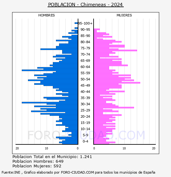 Chimeneas - Pirmide de poblacin por aos- Censo 2024