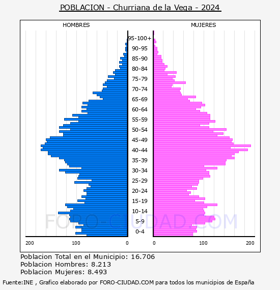 Churriana de la Vega - Pir�mide de poblaci�n por a�os- Censo 2024