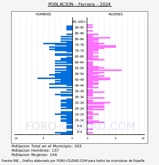 Ferreira - Pir�mide de poblaci�n por a�os- Censo 2024