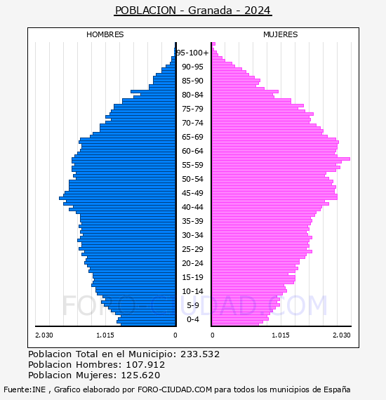 Granada - Pir�mide de poblaci�n por a�os- Censo 2024