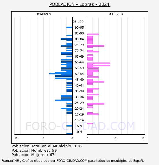 Lobras - Pir�mide de poblaci�n por a�os- Censo 2024