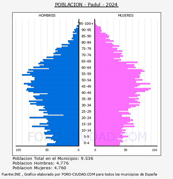 Padul - Pir�mide de poblaci�n por a�os- Censo 2024
