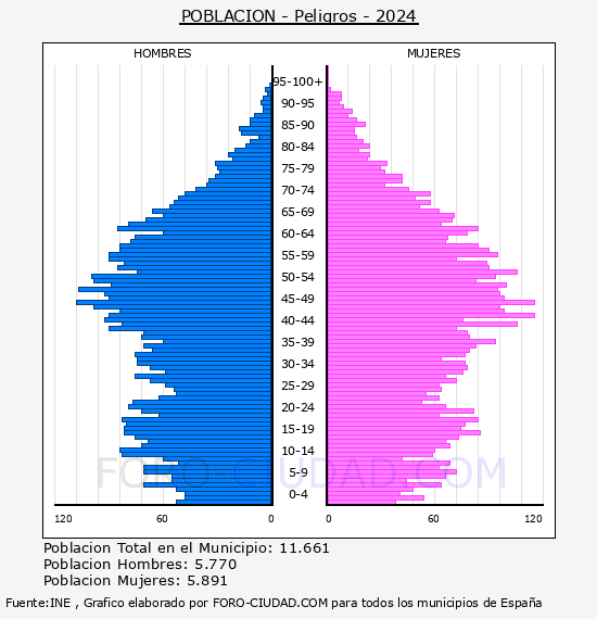 Peligros - Pir�mide de poblaci�n por a�os- Censo 2024