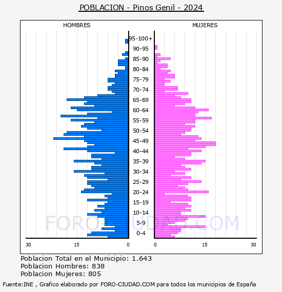 Pinos Genil - Pir�mide de poblaci�n por a�os- Censo 2024