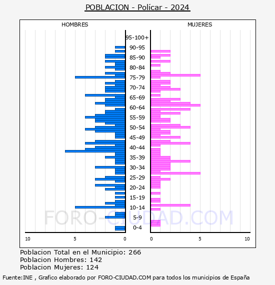 Pol�car - Pir�mide de poblaci�n por a�os- Censo 2024