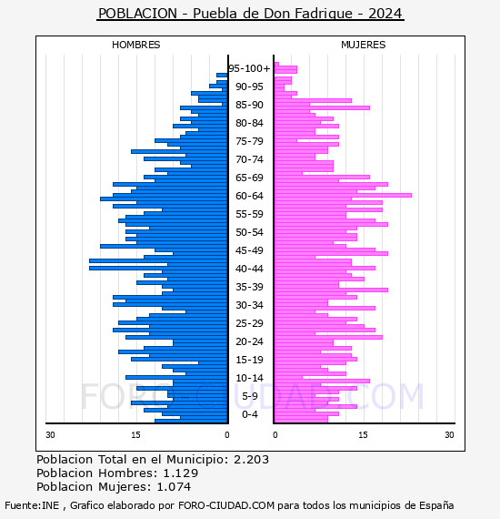 Puebla de Don Fadrique - Pir�mide de poblaci�n por a�os- Censo 2024