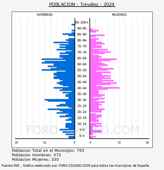Trev�lez - Pir�mide de poblaci�n por a�os- Censo 2024