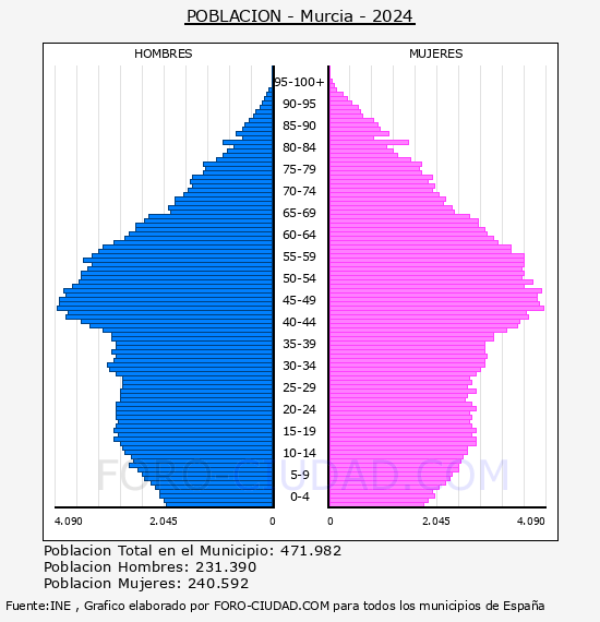 Murcia - Pir�mide de poblaci�n por a�os- Censo 2024