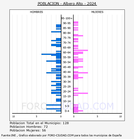 Albero Alto - Pirmide de poblacin por aos- Censo 2024