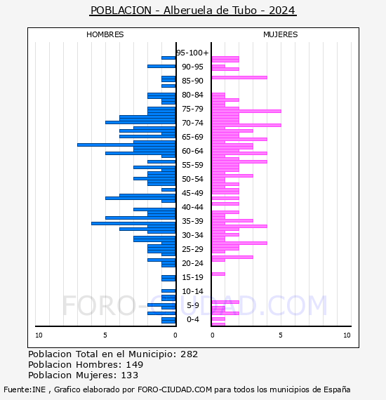 Alberuela de Tubo - Pir�mide de poblaci�n por a�os- Censo 2024