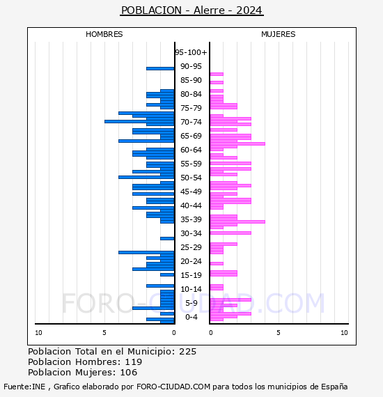 Alerre - Pir�mide de poblaci�n por a�os- Censo 2024