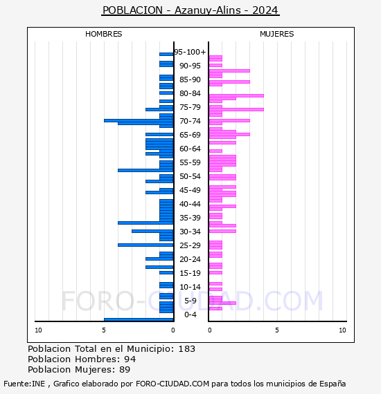 Azanuy-Alins - Pir�mide de poblaci�n por a�os- Censo 2024